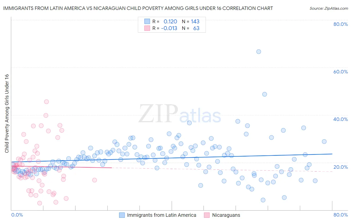 Immigrants from Latin America vs Nicaraguan Child Poverty Among Girls Under 16