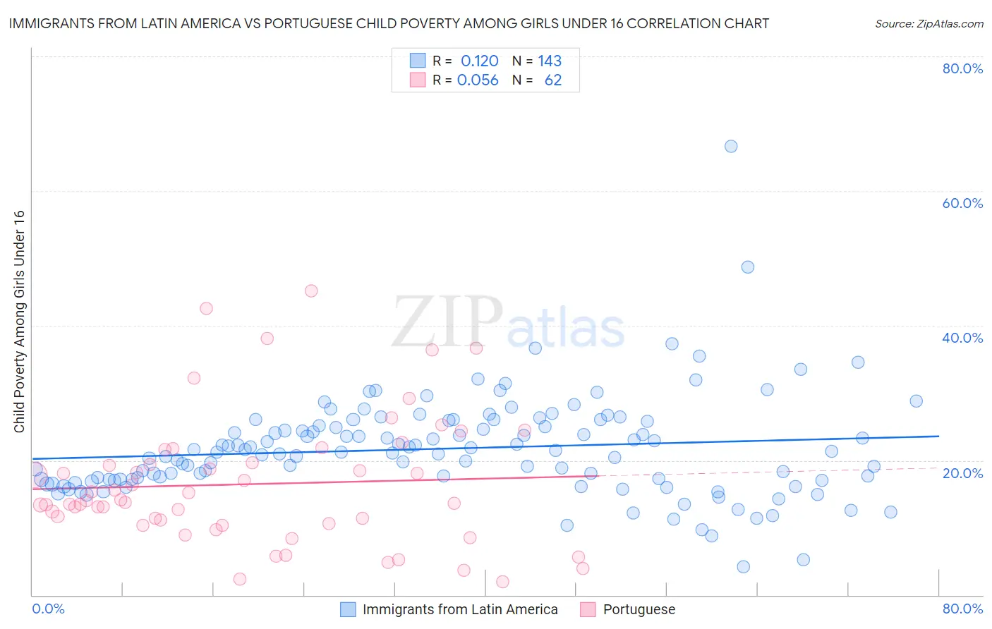 Immigrants from Latin America vs Portuguese Child Poverty Among Girls Under 16