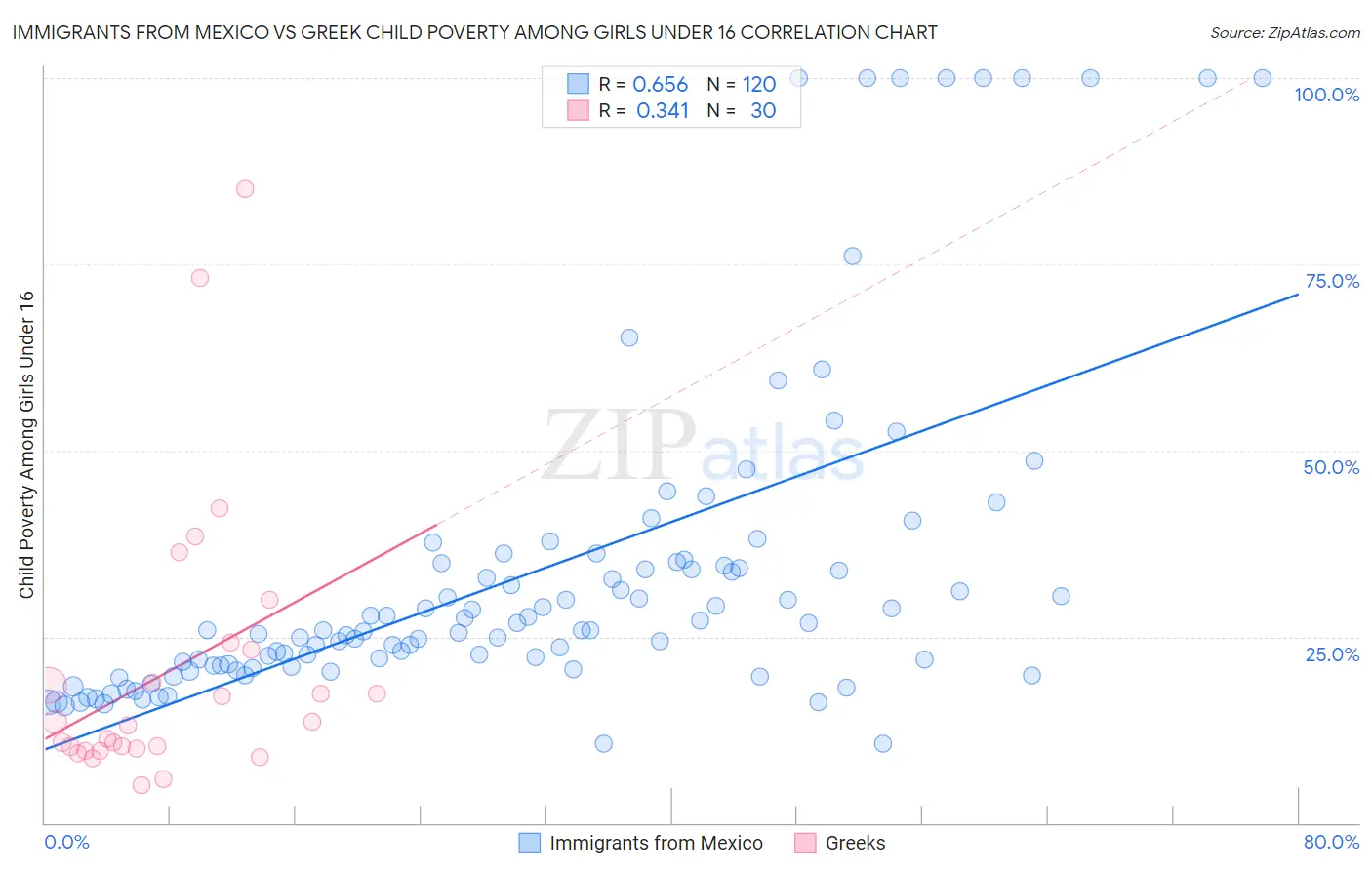 Immigrants from Mexico vs Greek Child Poverty Among Girls Under 16