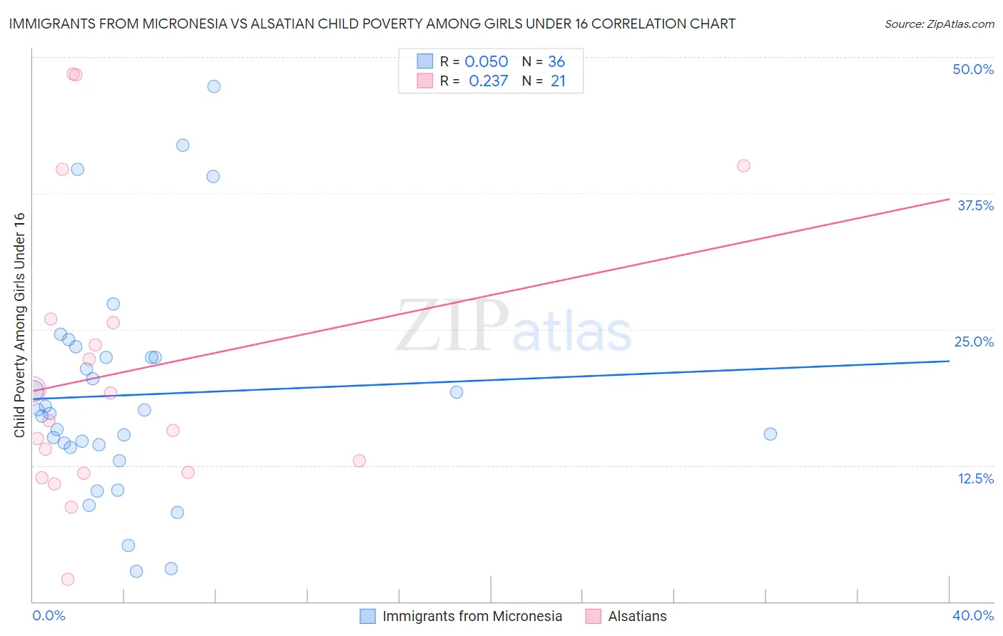 Immigrants from Micronesia vs Alsatian Child Poverty Among Girls Under 16