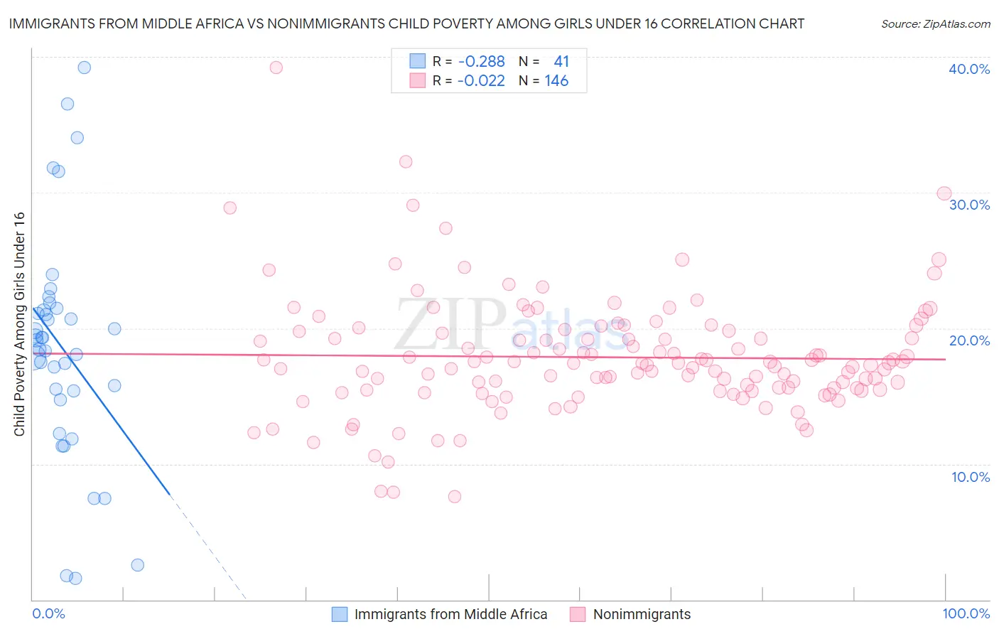 Immigrants from Middle Africa vs Nonimmigrants Child Poverty Among Girls Under 16