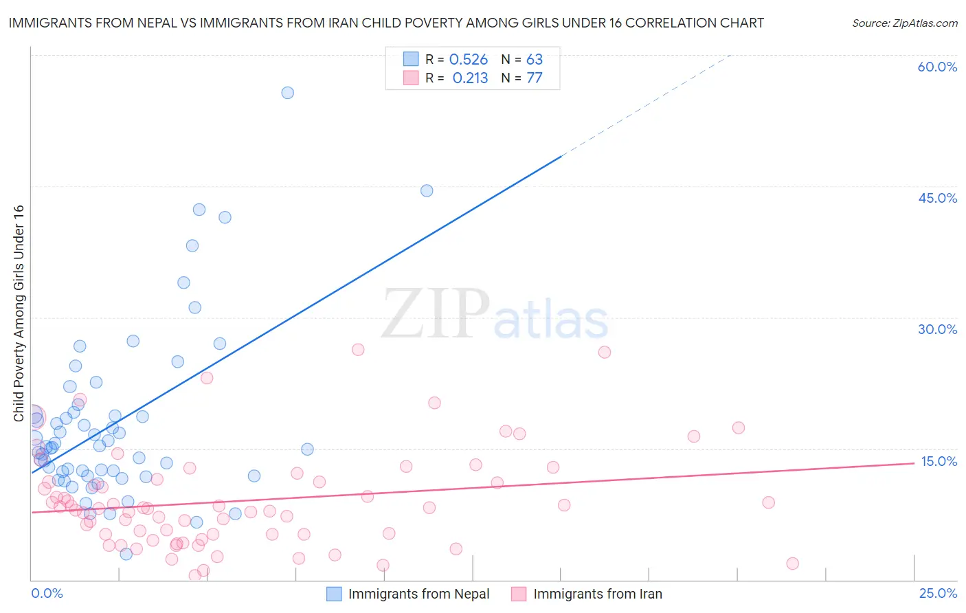 Immigrants from Nepal vs Immigrants from Iran Child Poverty Among Girls Under 16