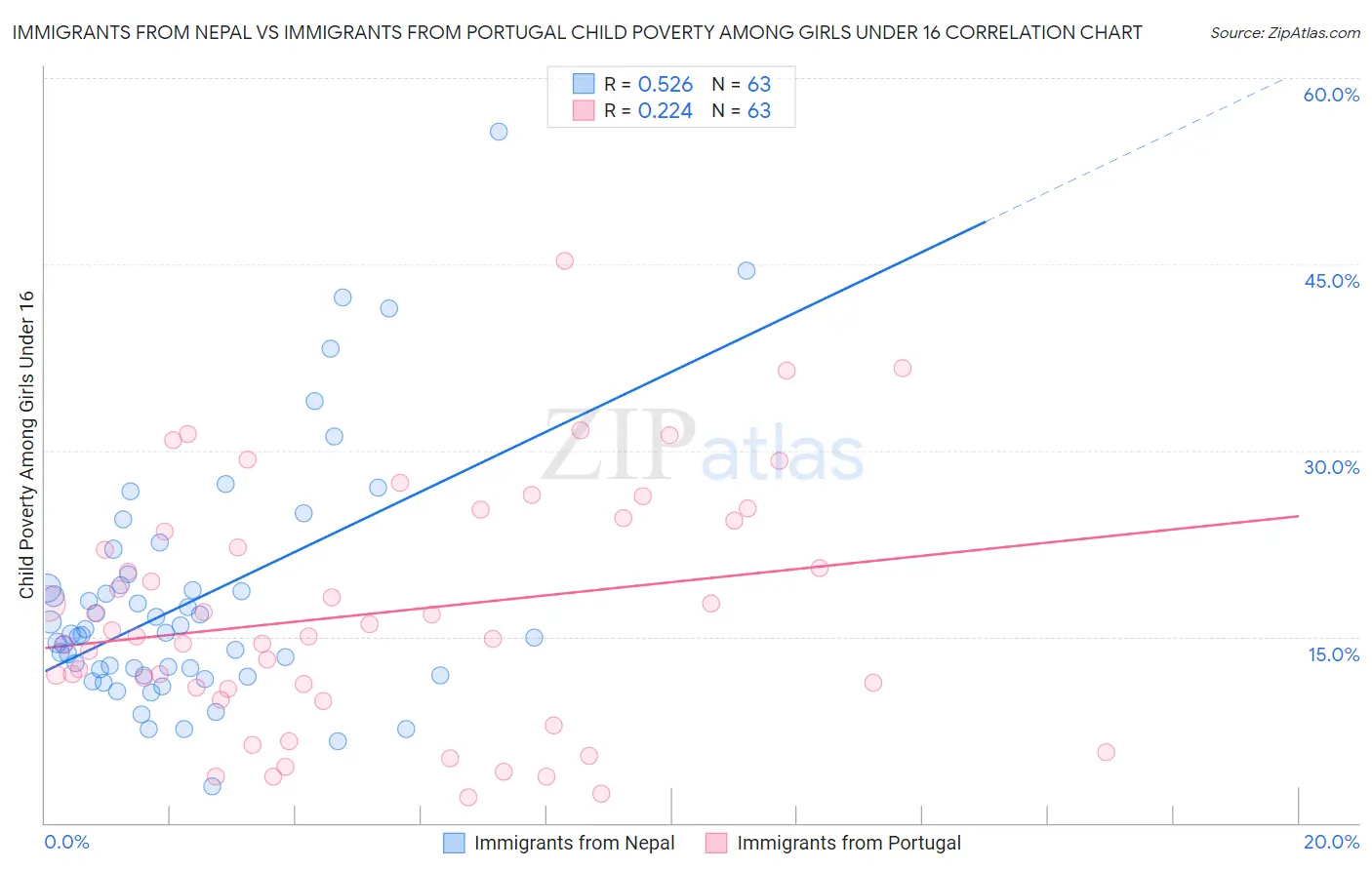 Immigrants from Nepal vs Immigrants from Portugal Child Poverty Among Girls Under 16