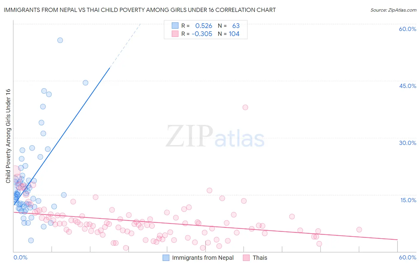 Immigrants from Nepal vs Thai Child Poverty Among Girls Under 16