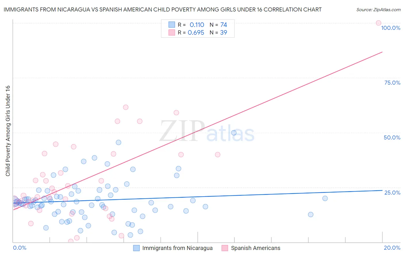 Immigrants from Nicaragua vs Spanish American Child Poverty Among Girls Under 16