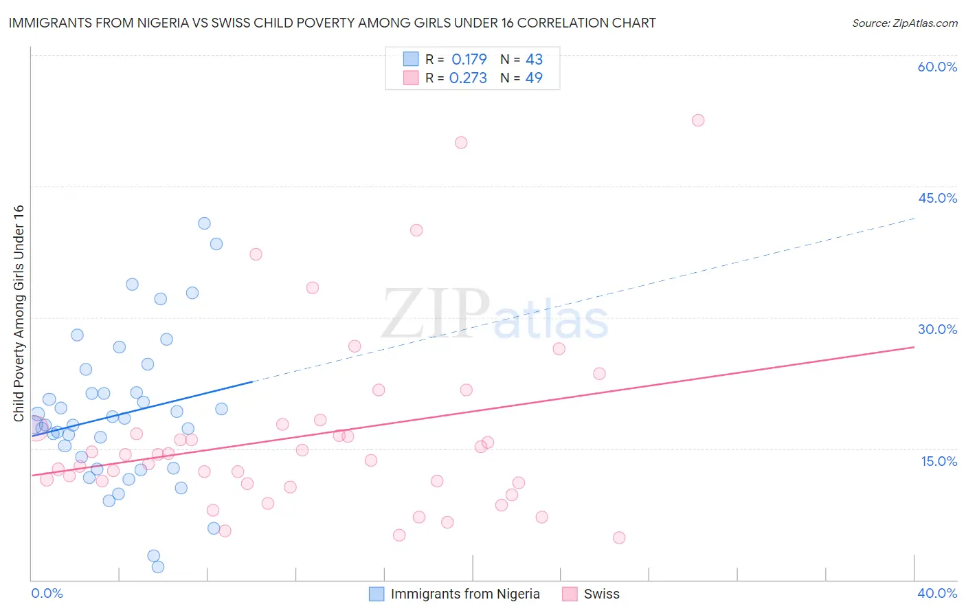 Immigrants from Nigeria vs Swiss Child Poverty Among Girls Under 16