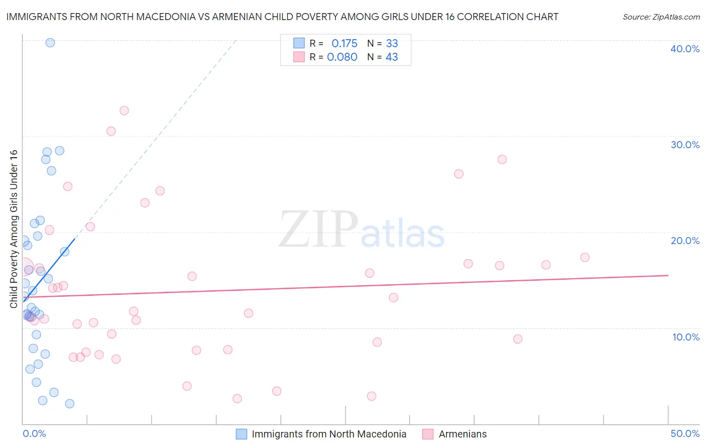 Immigrants from North Macedonia vs Armenian Child Poverty Among Girls Under 16