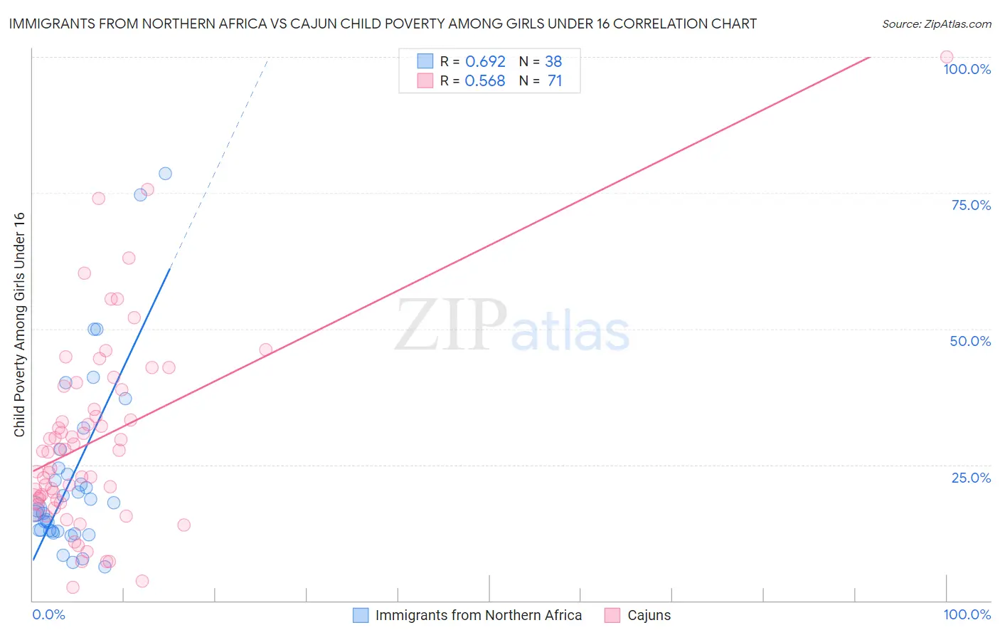 Immigrants from Northern Africa vs Cajun Child Poverty Among Girls Under 16