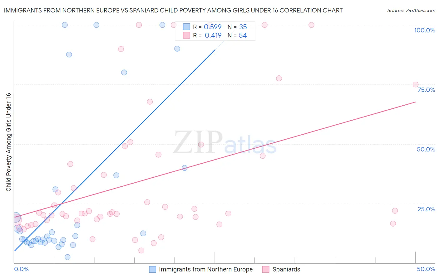 Immigrants from Northern Europe vs Spaniard Child Poverty Among Girls Under 16