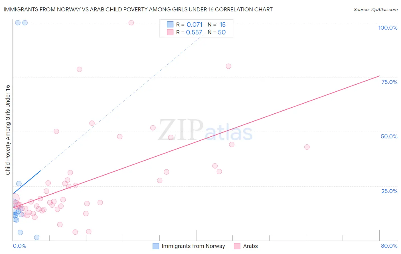 Immigrants from Norway vs Arab Child Poverty Among Girls Under 16