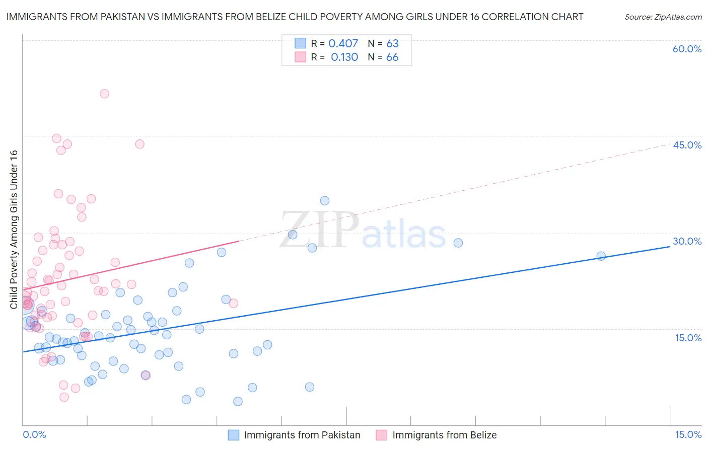 Immigrants from Pakistan vs Immigrants from Belize Child Poverty Among Girls Under 16