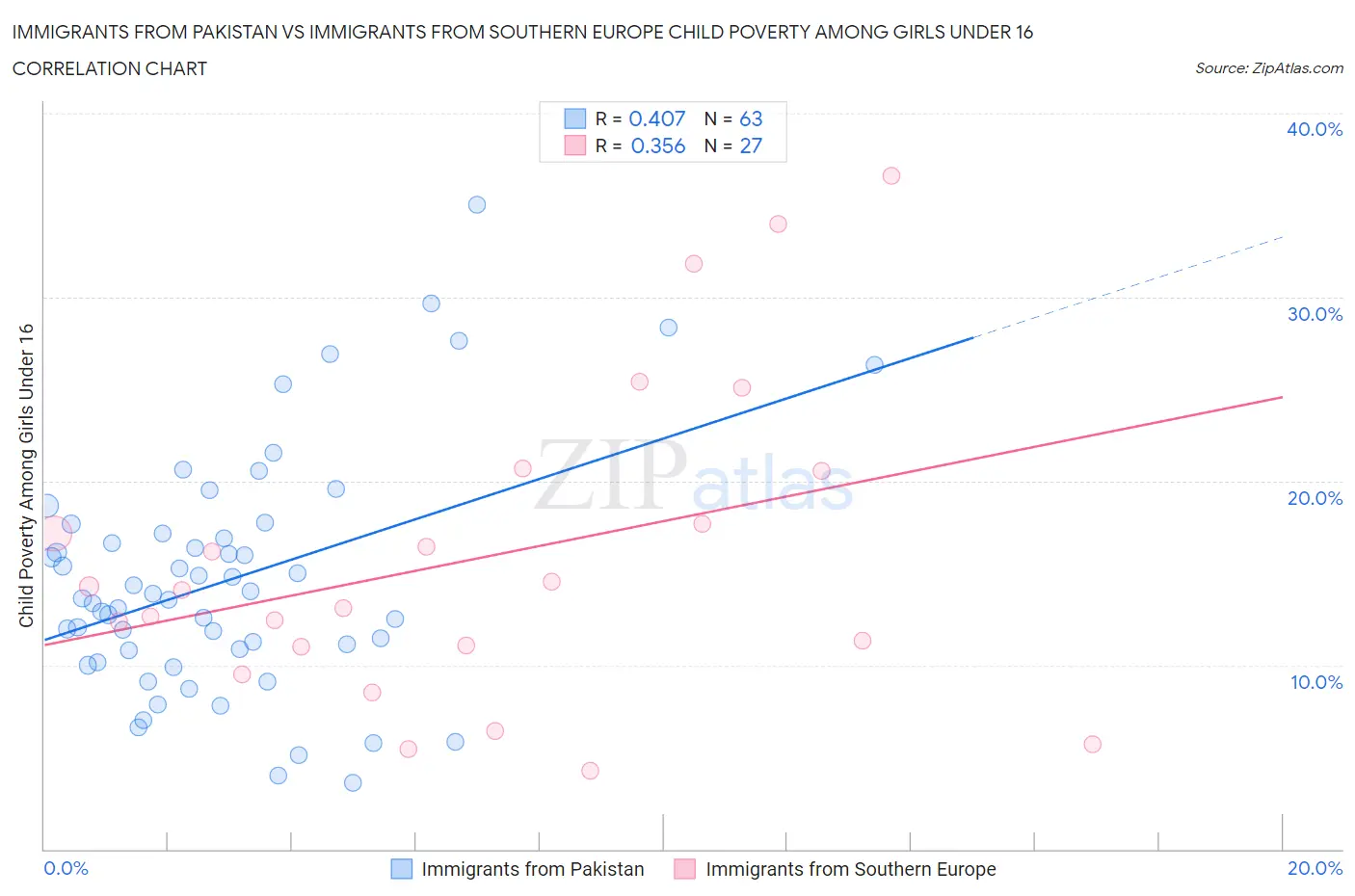 Immigrants from Pakistan vs Immigrants from Southern Europe Child Poverty Among Girls Under 16