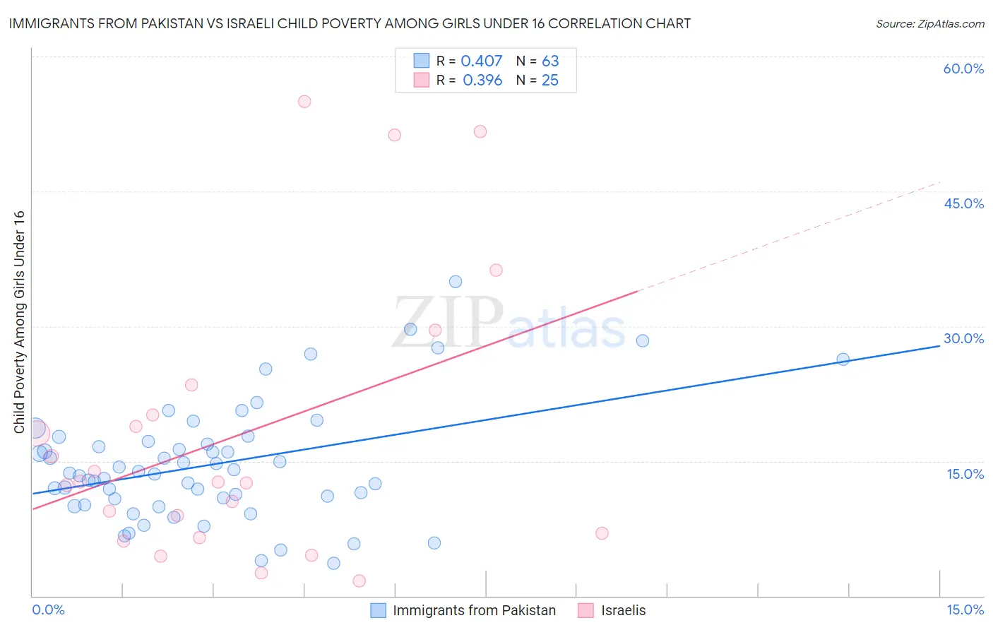 Immigrants from Pakistan vs Israeli Child Poverty Among Girls Under 16