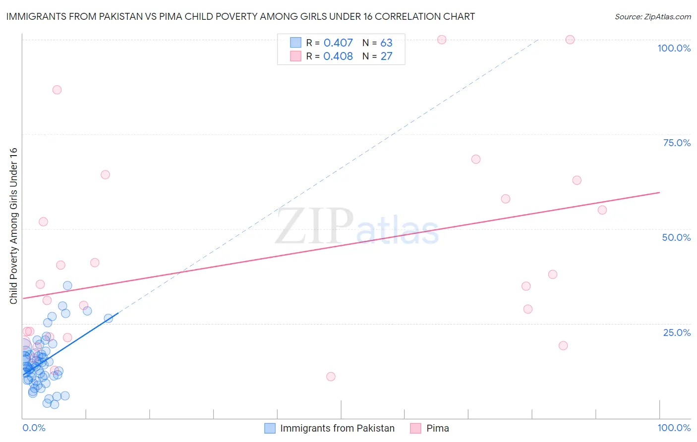 Immigrants from Pakistan vs Pima Child Poverty Among Girls Under 16