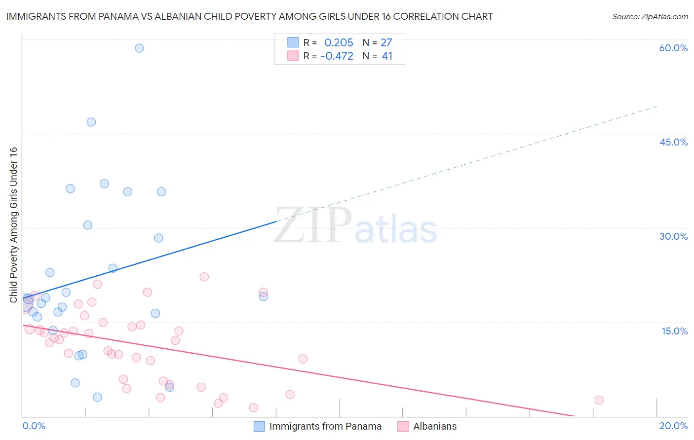 Immigrants from Panama vs Albanian Child Poverty Among Girls Under 16