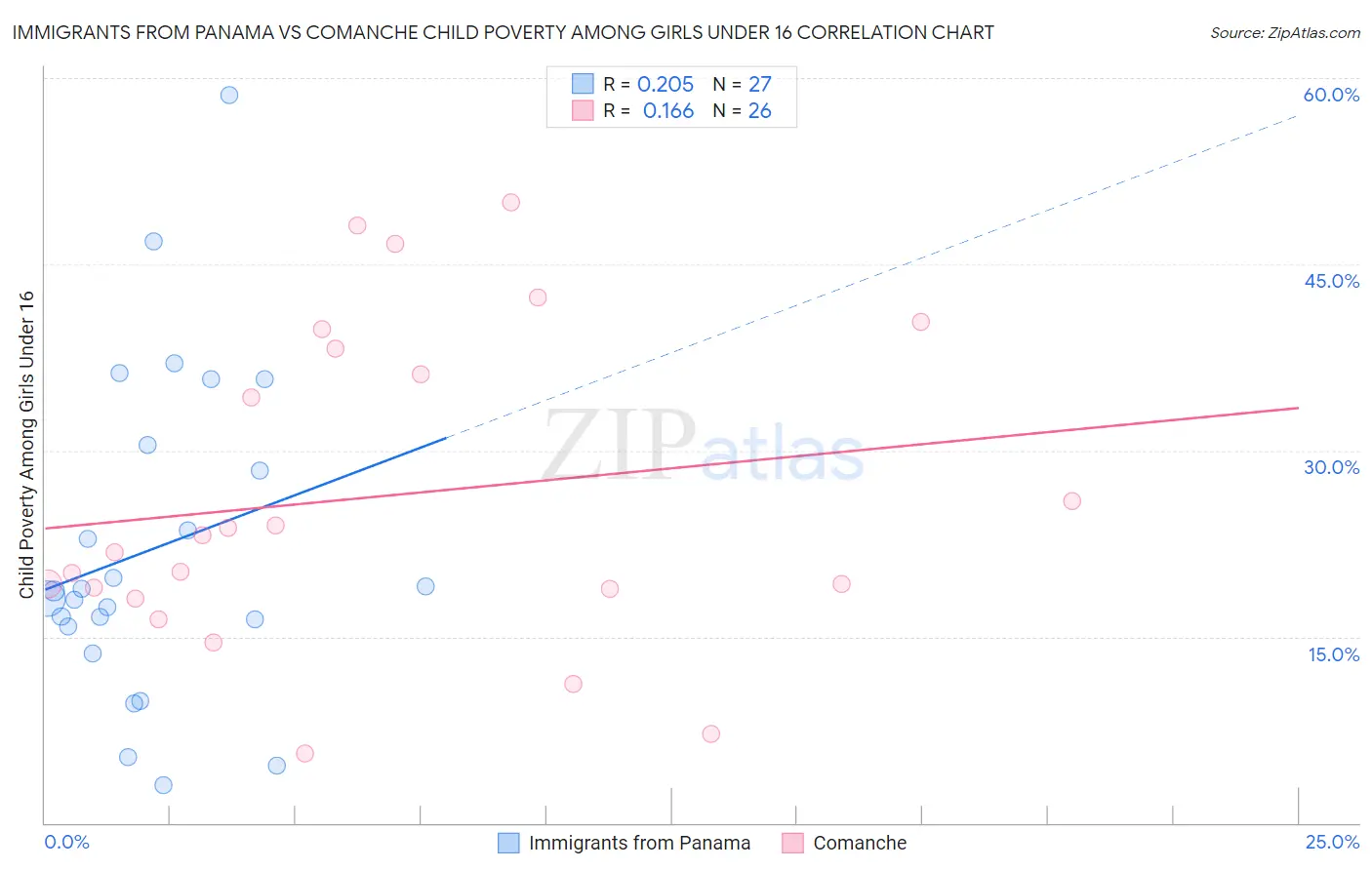 Immigrants from Panama vs Comanche Child Poverty Among Girls Under 16