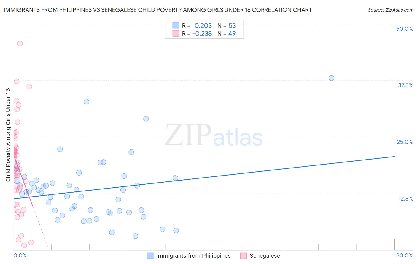 Immigrants from Philippines vs Senegalese Child Poverty Among Girls Under 16