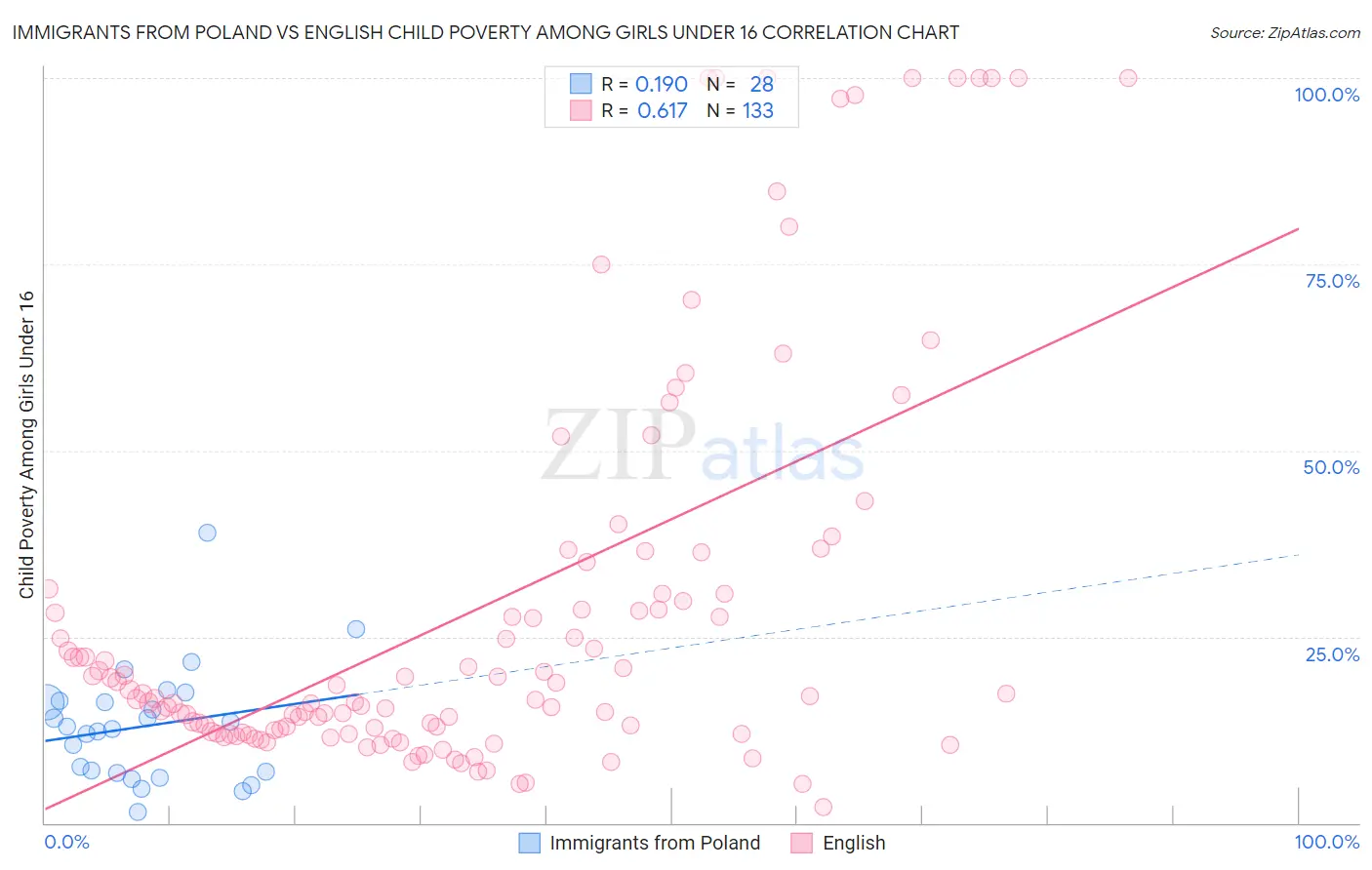 Immigrants from Poland vs English Child Poverty Among Girls Under 16