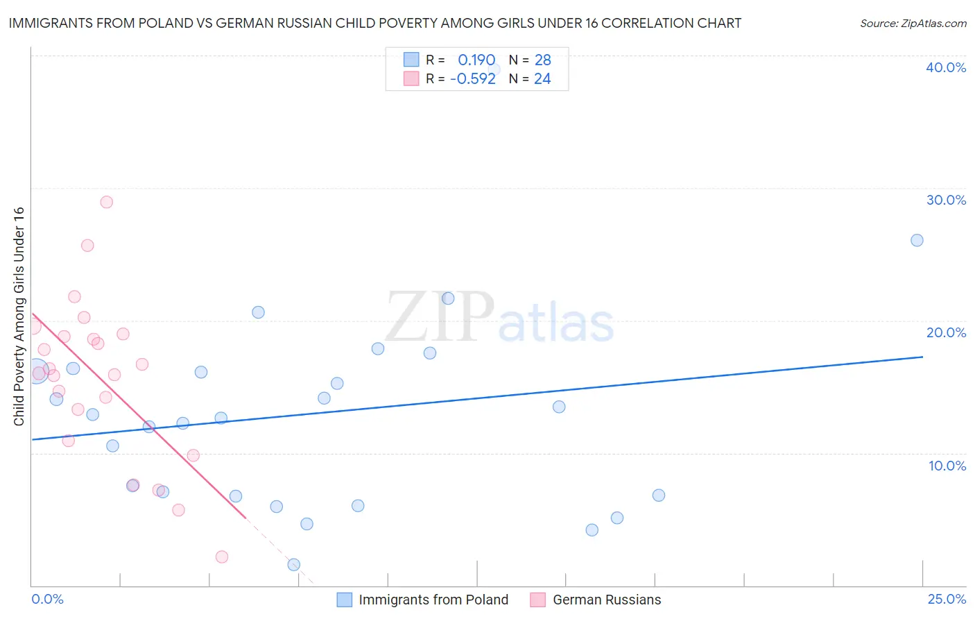 Immigrants from Poland vs German Russian Child Poverty Among Girls Under 16