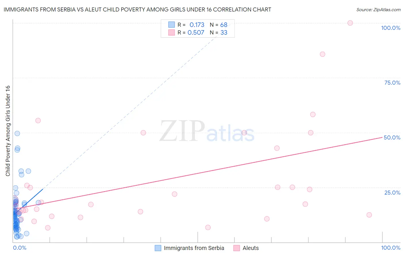 Immigrants from Serbia vs Aleut Child Poverty Among Girls Under 16