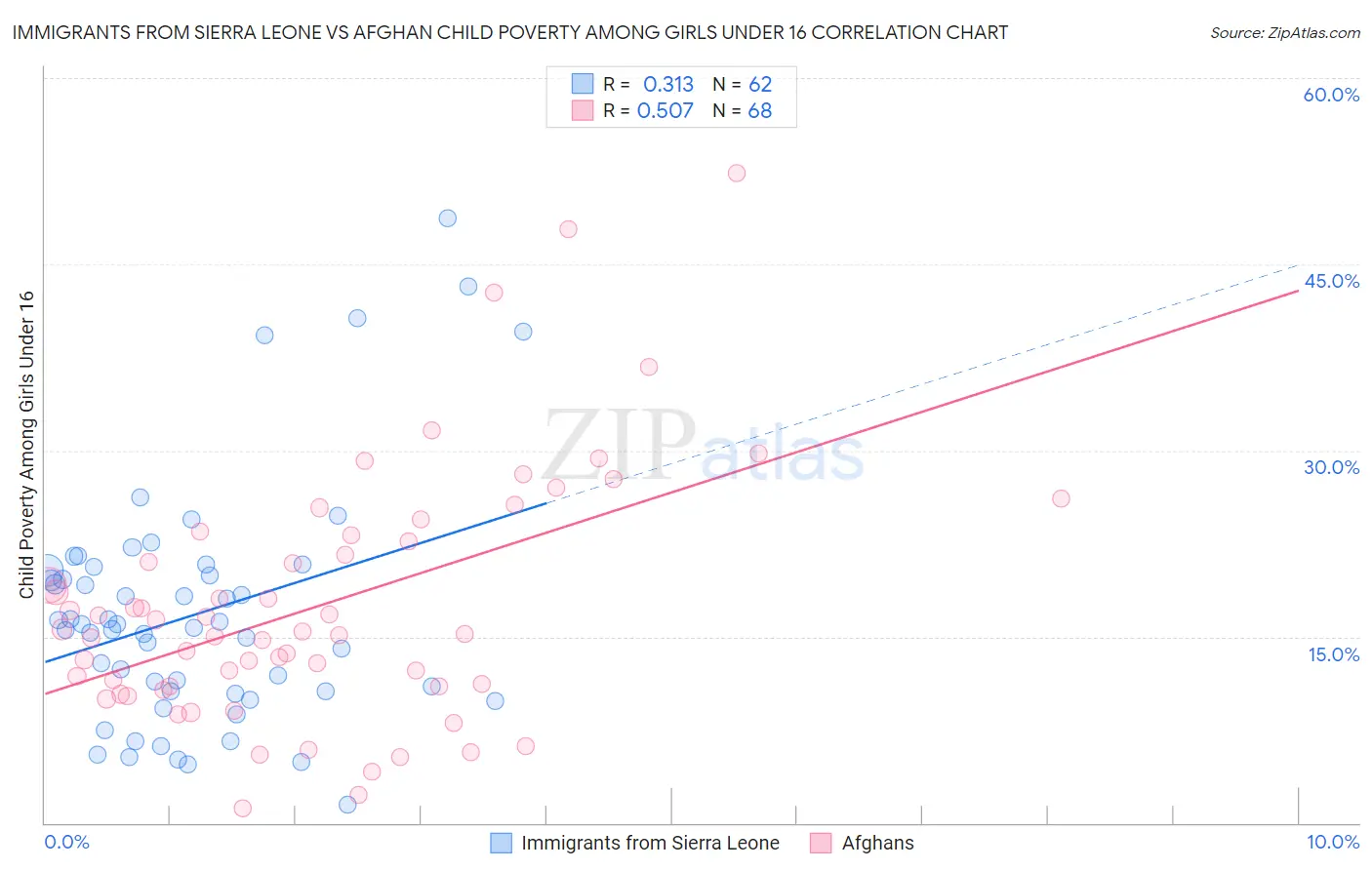 Immigrants from Sierra Leone vs Afghan Child Poverty Among Girls Under 16