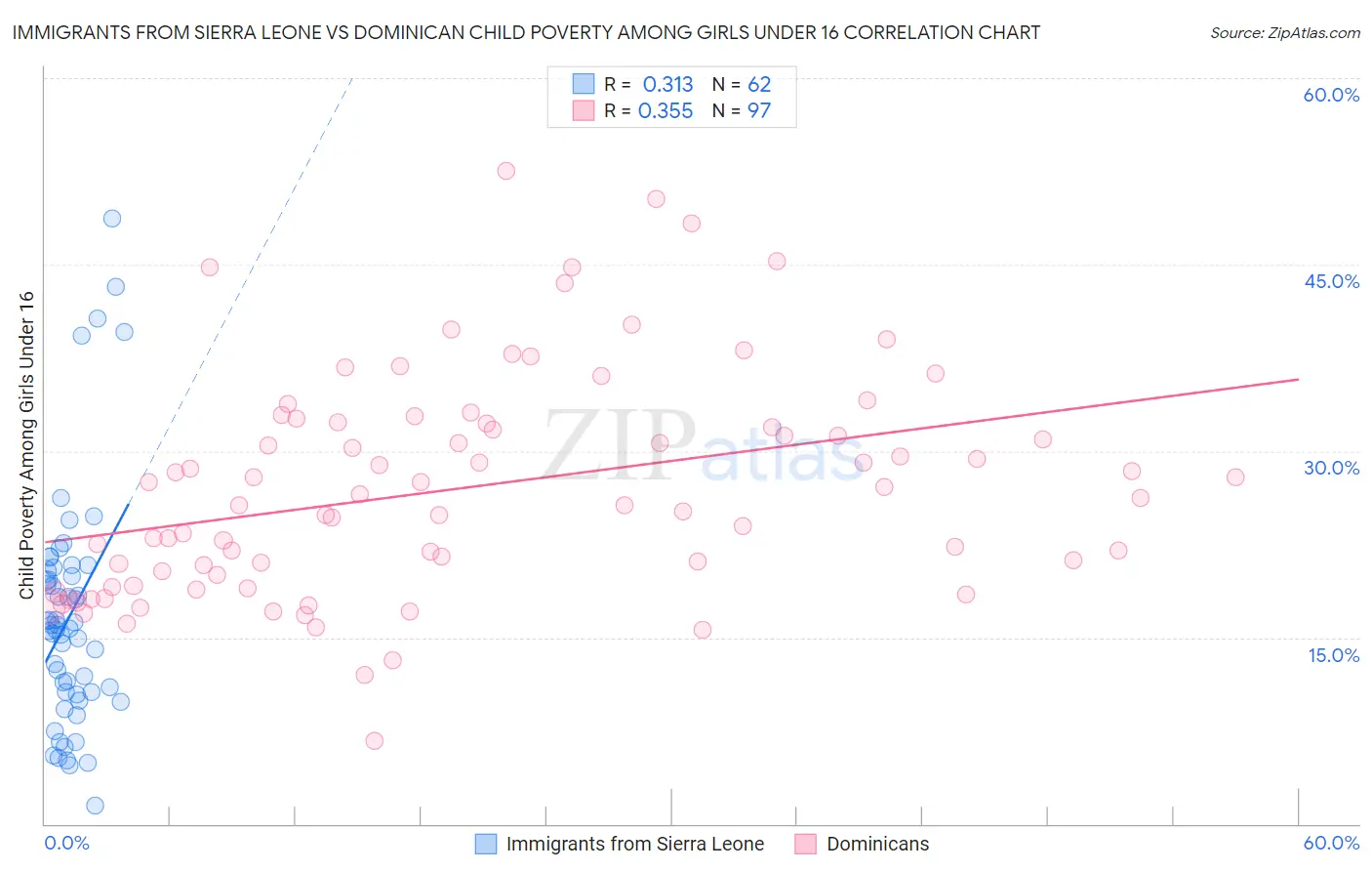 Immigrants from Sierra Leone vs Dominican Child Poverty Among Girls Under 16