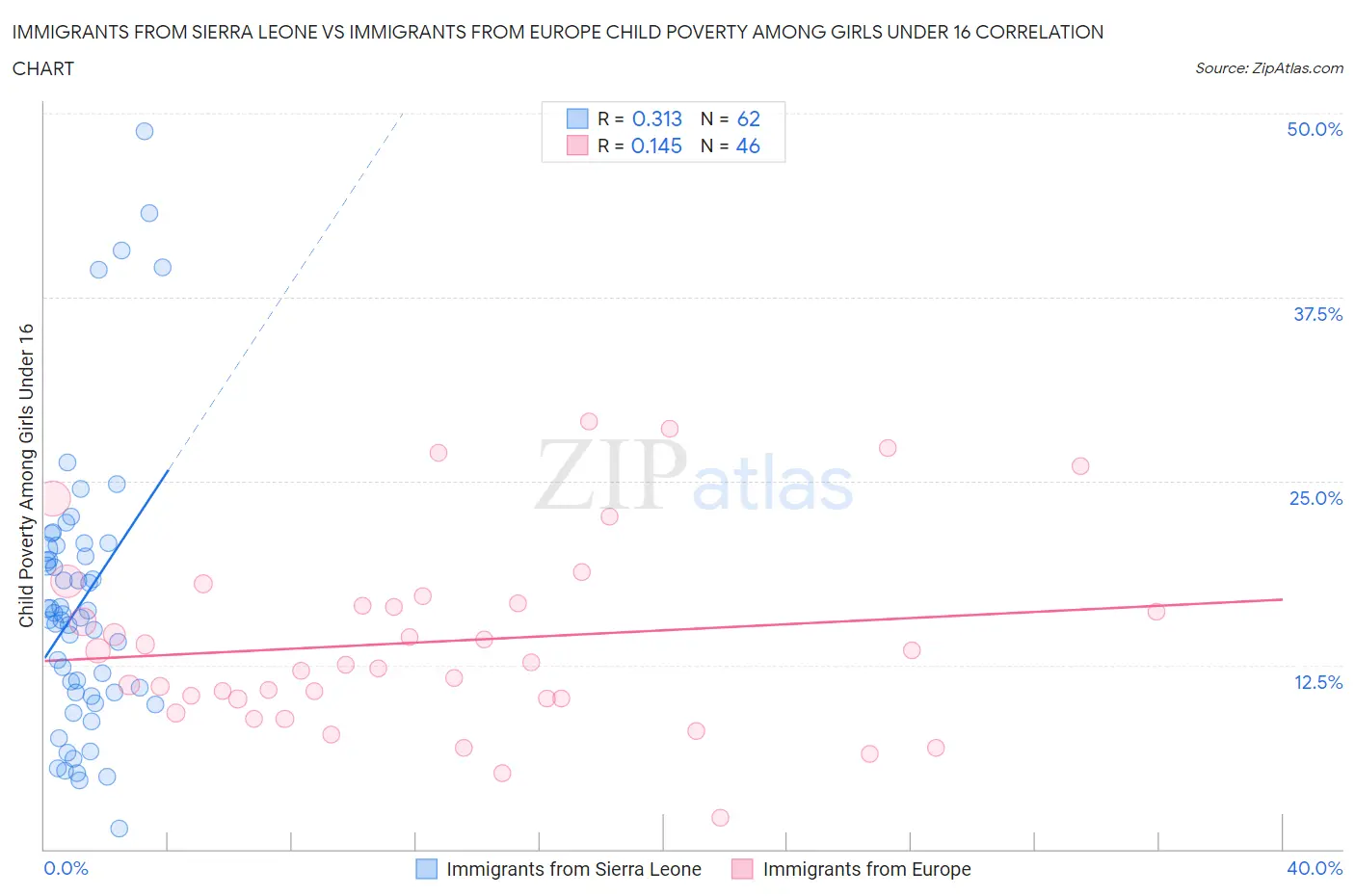 Immigrants from Sierra Leone vs Immigrants from Europe Child Poverty Among Girls Under 16