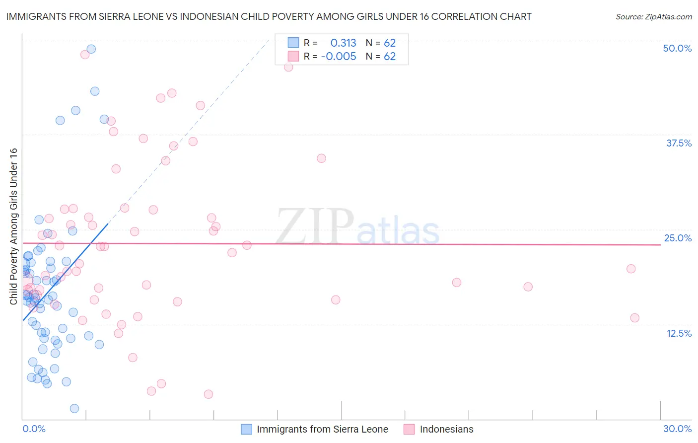 Immigrants from Sierra Leone vs Indonesian Child Poverty Among Girls Under 16