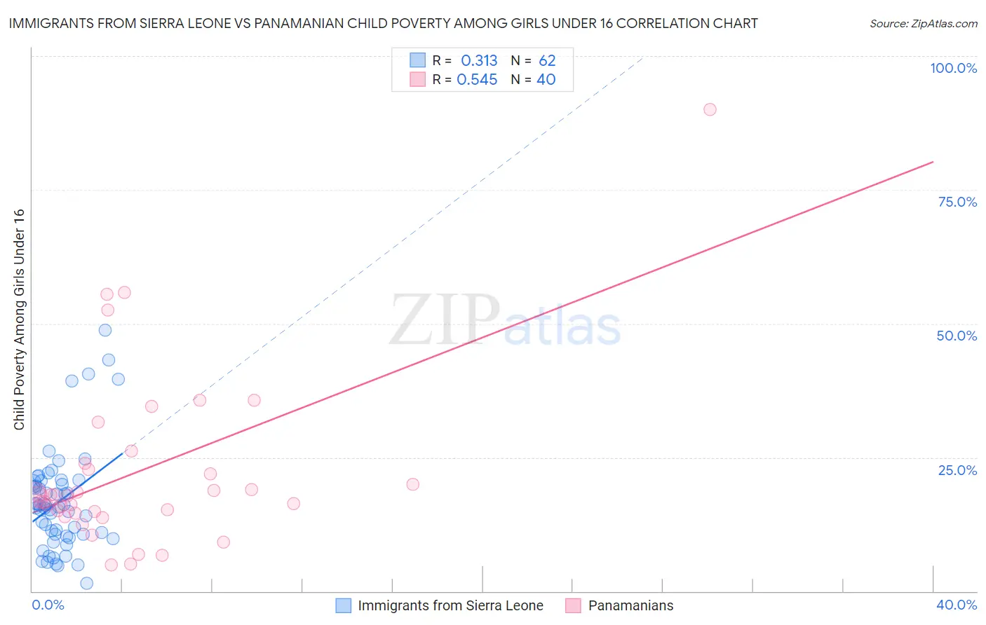 Immigrants from Sierra Leone vs Panamanian Child Poverty Among Girls Under 16