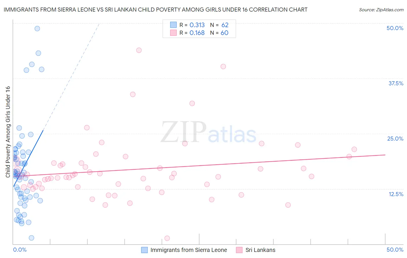 Immigrants from Sierra Leone vs Sri Lankan Child Poverty Among Girls Under 16