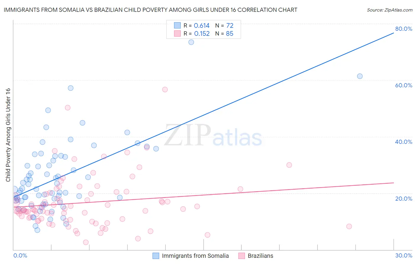 Immigrants from Somalia vs Brazilian Child Poverty Among Girls Under 16