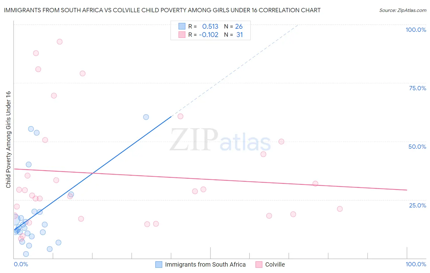 Immigrants from South Africa vs Colville Child Poverty Among Girls Under 16