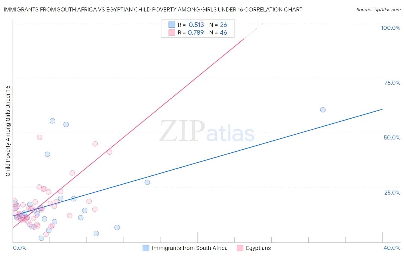 Immigrants from South Africa vs Egyptian Child Poverty Among Girls Under 16