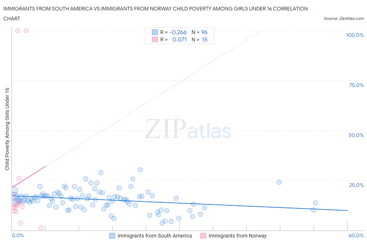 Immigrants from South America vs Immigrants from Norway Child Poverty Among Girls Under 16