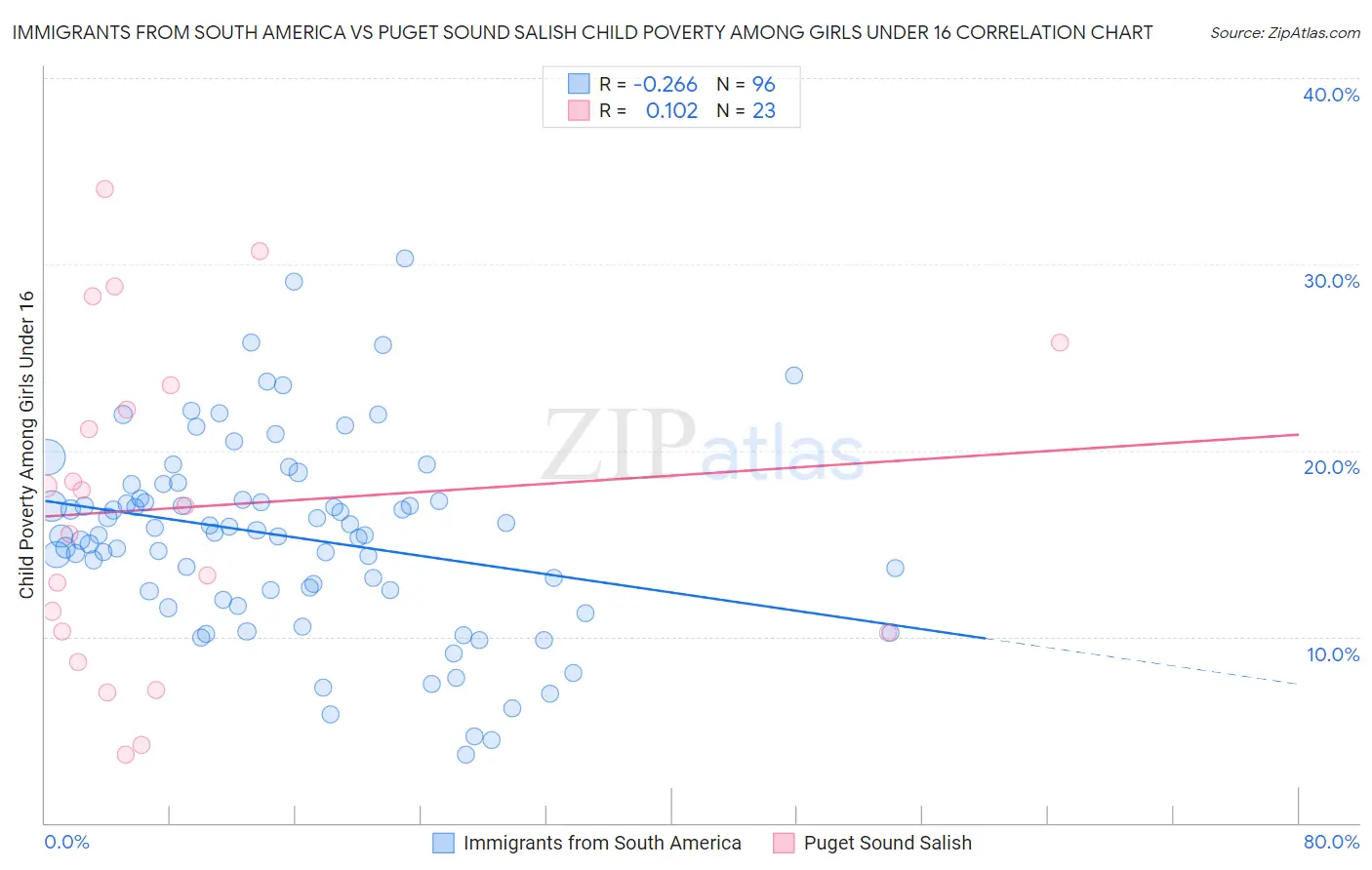 Immigrants from South America vs Puget Sound Salish Child Poverty Among Girls Under 16