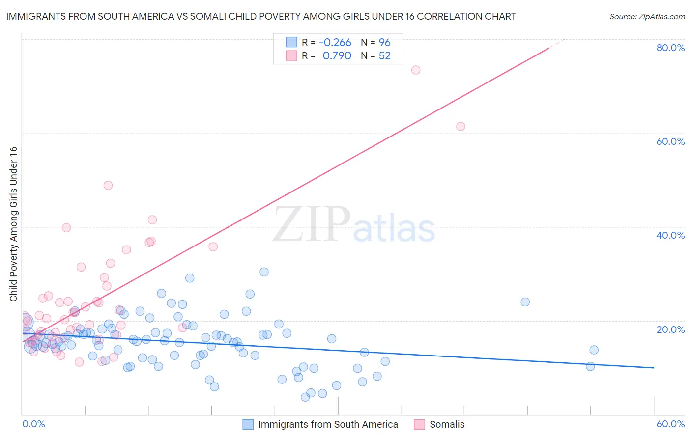 Immigrants from South America vs Somali Child Poverty Among Girls Under 16