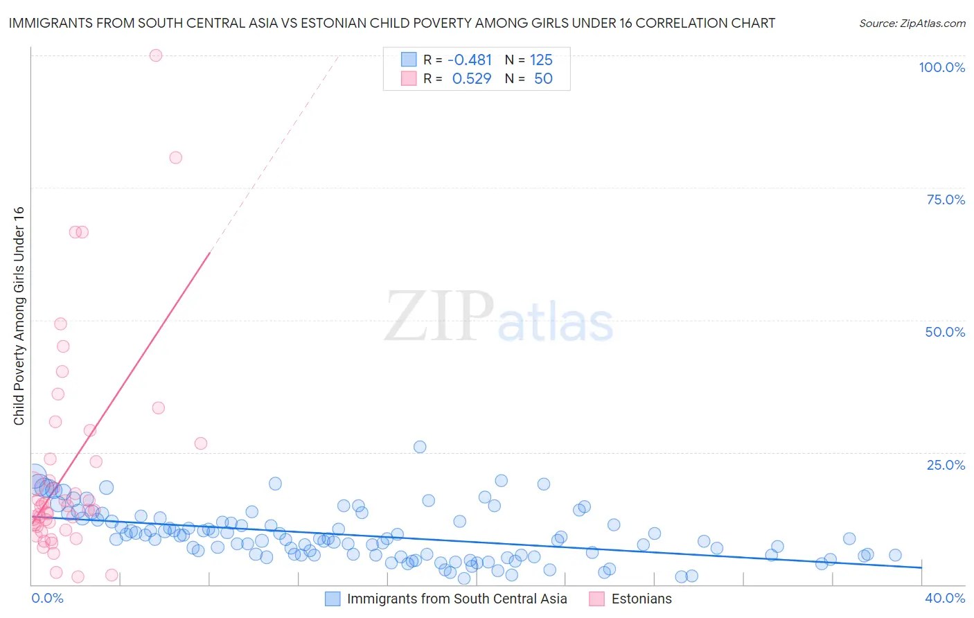 Immigrants from South Central Asia vs Estonian Child Poverty Among Girls Under 16