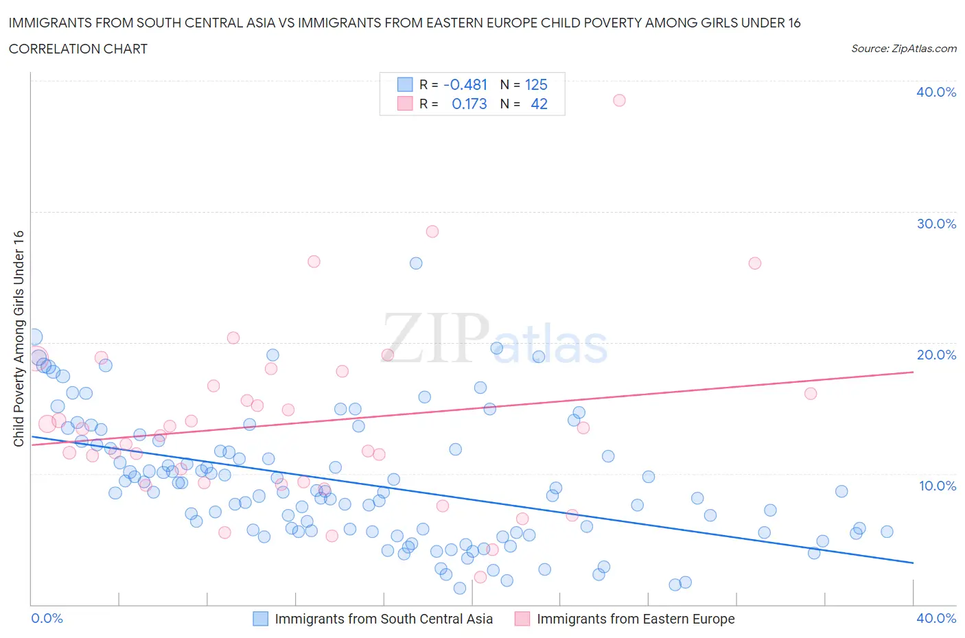 Immigrants from South Central Asia vs Immigrants from Eastern Europe Child Poverty Among Girls Under 16