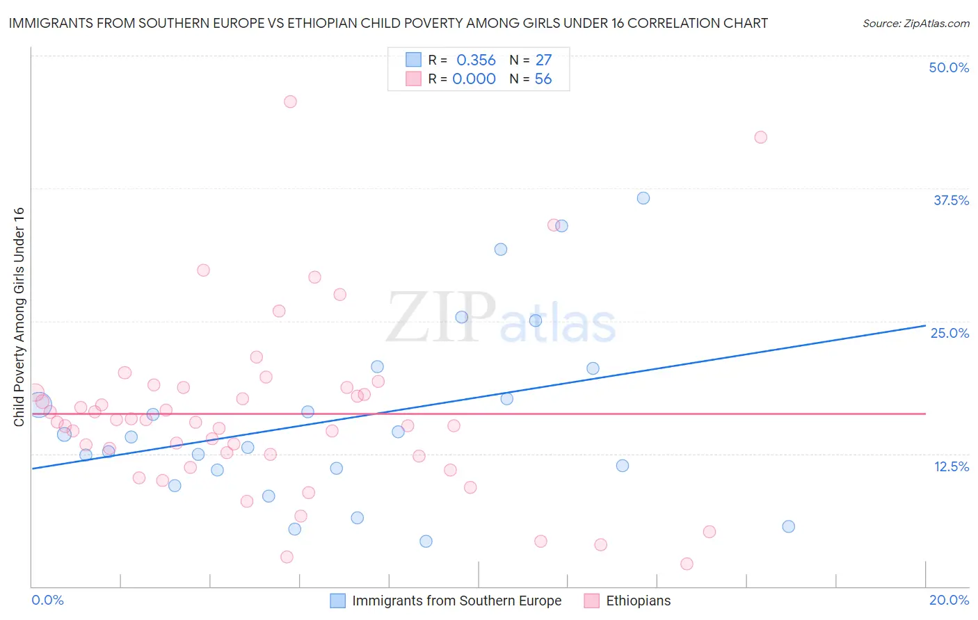 Immigrants from Southern Europe vs Ethiopian Child Poverty Among Girls Under 16