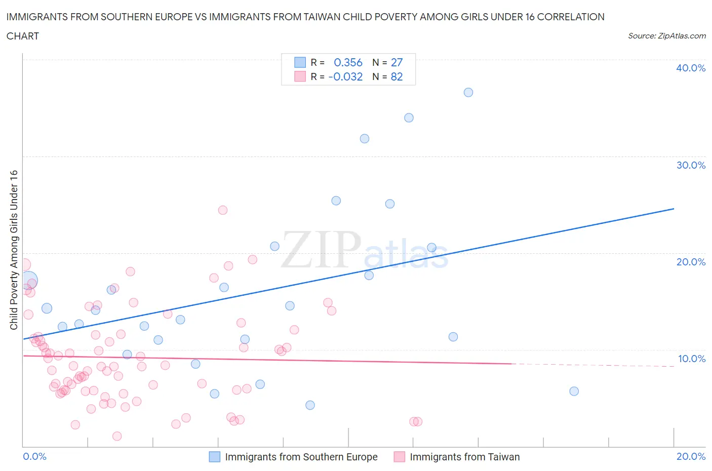 Immigrants from Southern Europe vs Immigrants from Taiwan Child Poverty Among Girls Under 16