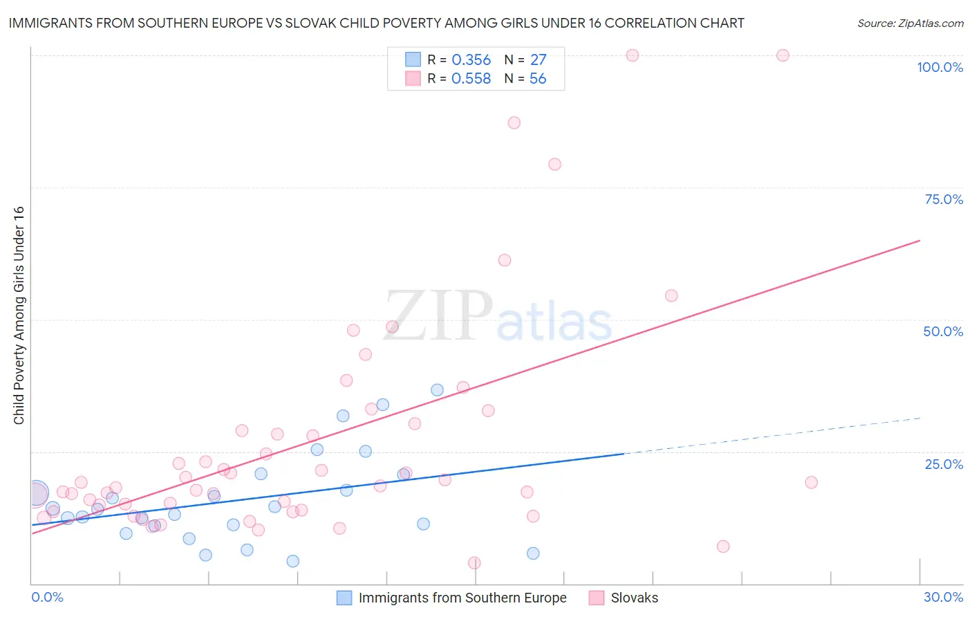 Immigrants from Southern Europe vs Slovak Child Poverty Among Girls Under 16