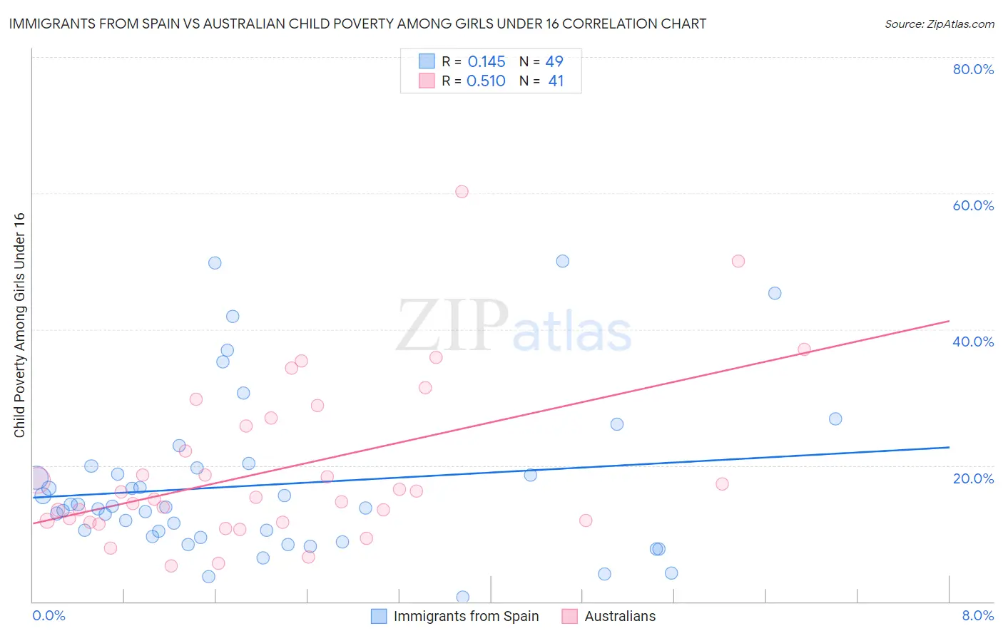 Immigrants from Spain vs Australian Child Poverty Among Girls Under 16