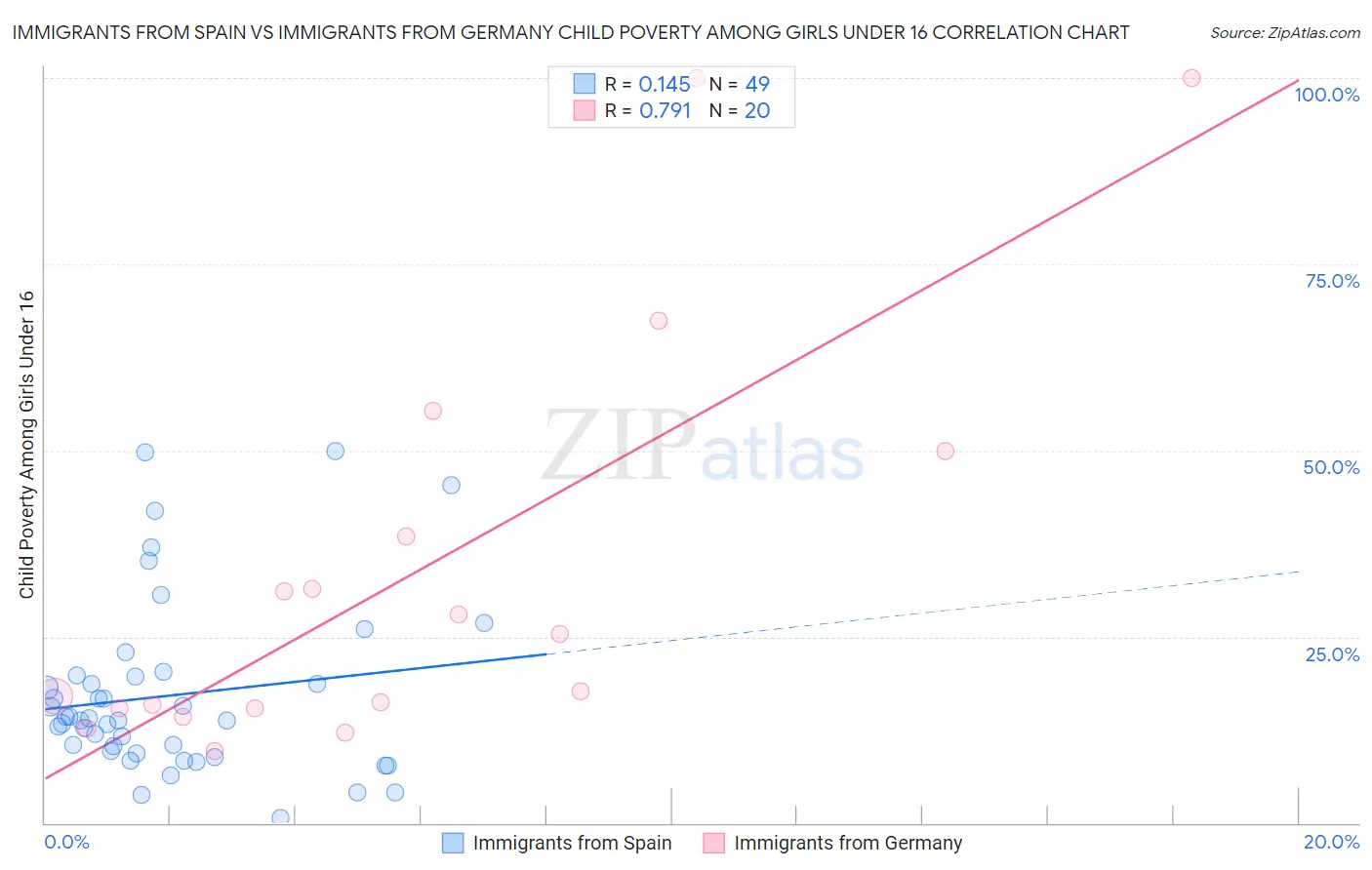 Immigrants from Spain vs Immigrants from Germany Child Poverty Among Girls Under 16