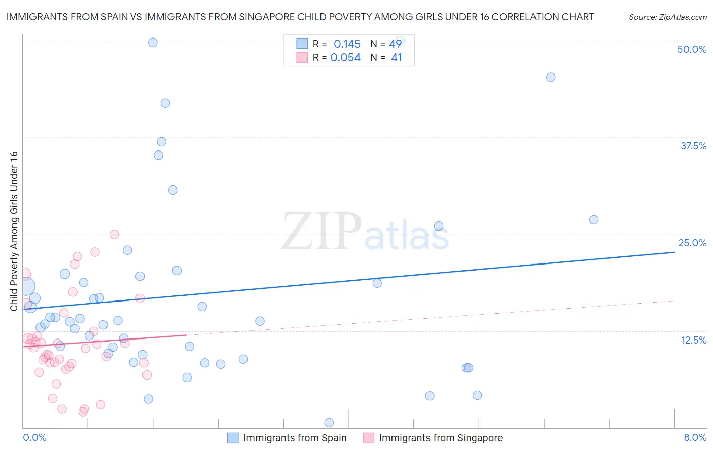 Immigrants from Spain vs Immigrants from Singapore Child Poverty Among Girls Under 16