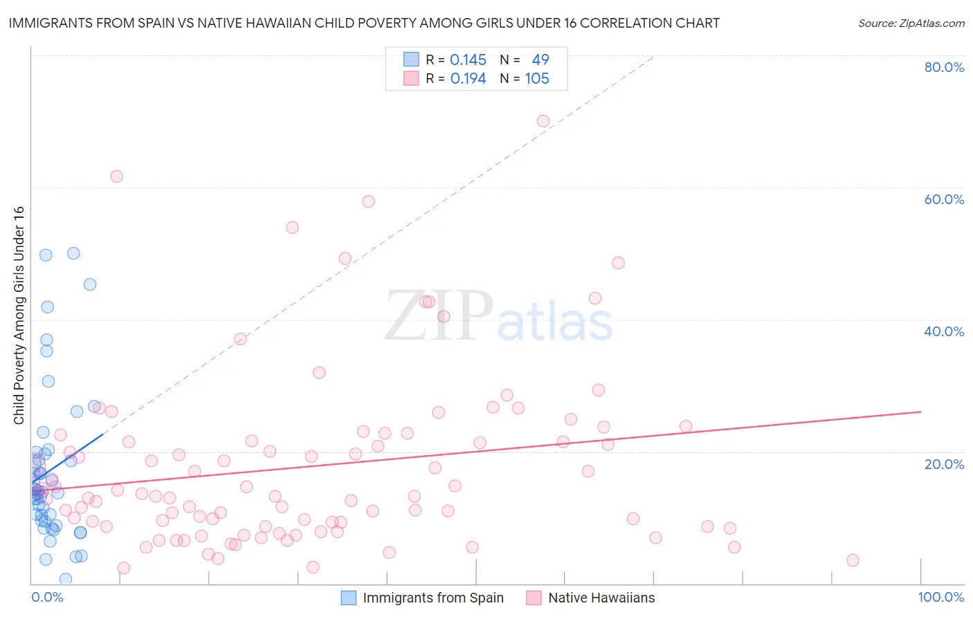 Immigrants from Spain vs Native Hawaiian Child Poverty Among Girls Under 16