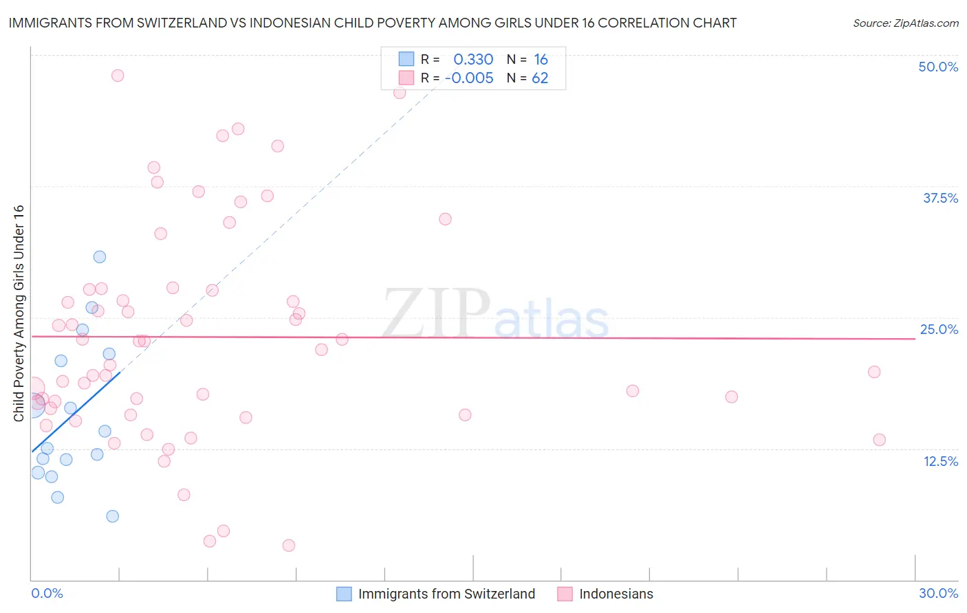 Immigrants from Switzerland vs Indonesian Child Poverty Among Girls Under 16