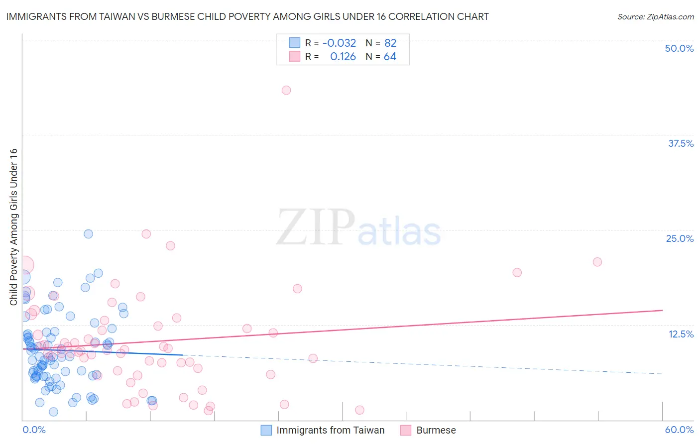 Immigrants from Taiwan vs Burmese Child Poverty Among Girls Under 16