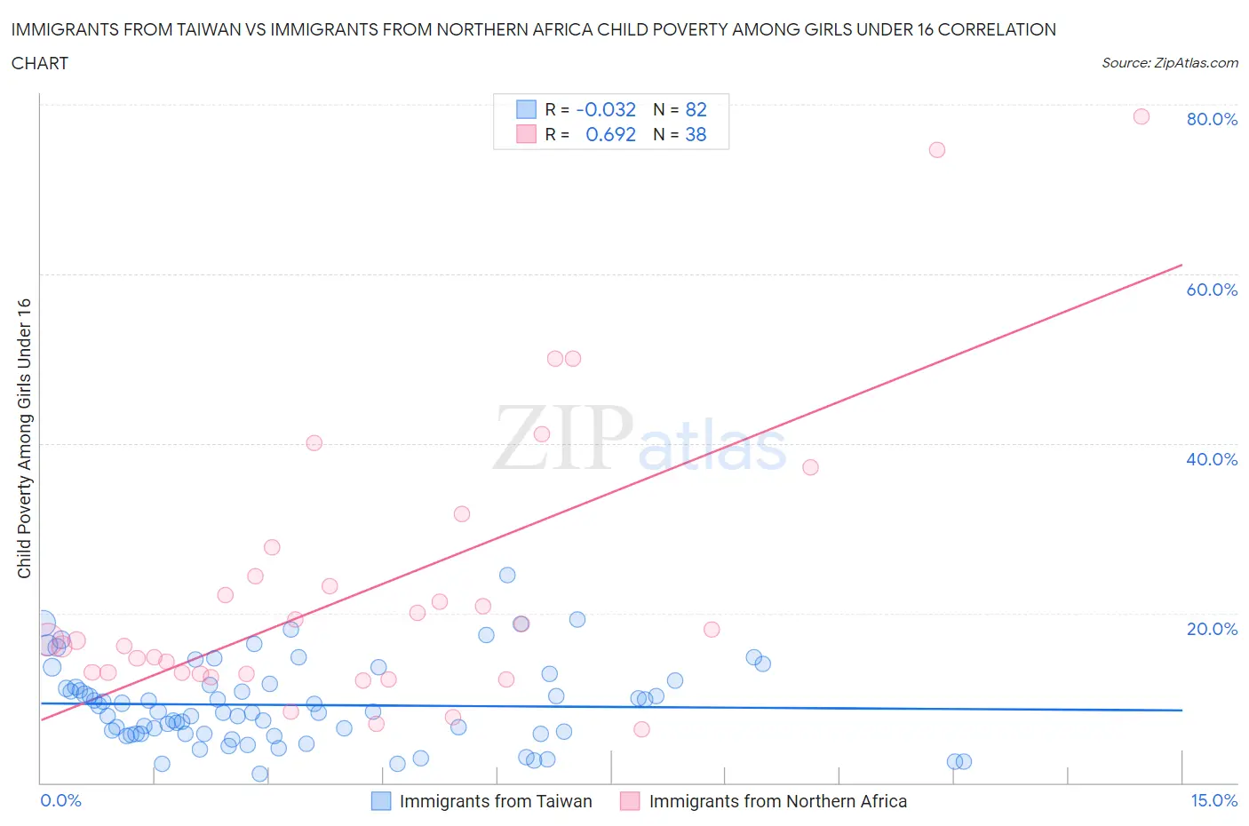 Immigrants from Taiwan vs Immigrants from Northern Africa Child Poverty Among Girls Under 16