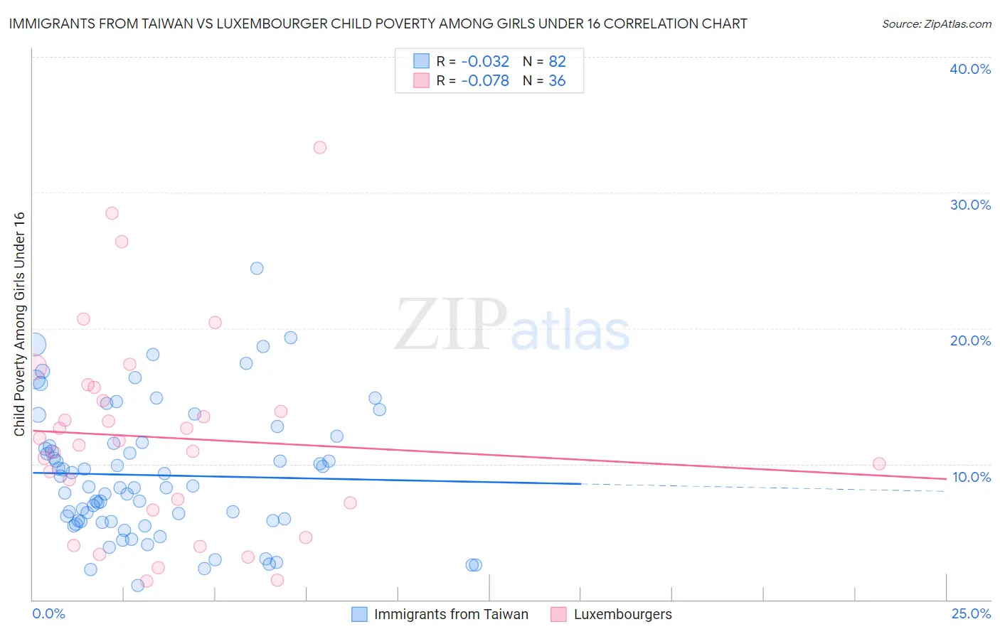 Immigrants from Taiwan vs Luxembourger Child Poverty Among Girls Under 16