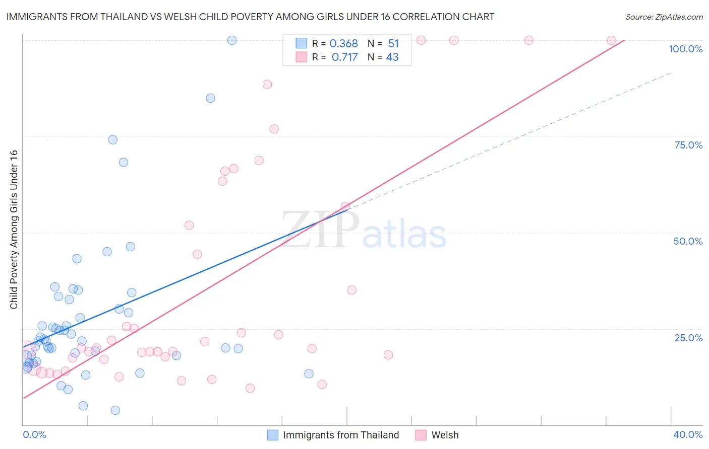 Immigrants from Thailand vs Welsh Child Poverty Among Girls Under 16